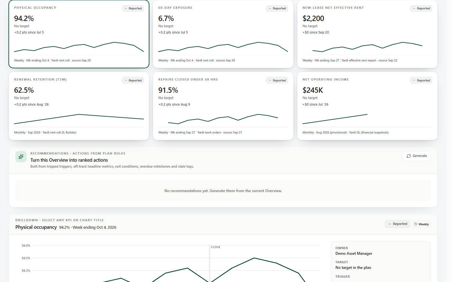 Actual Property Overview showing operating KPIs, business-plan progress, and performance trends using synthetic data.